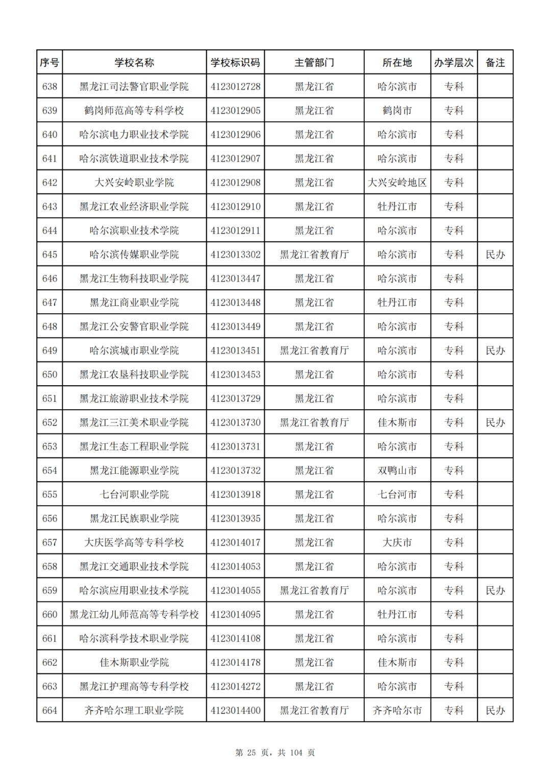 我国共有哪些大学？教育部的这份名单你一定要收藏好！_http://www.jidianku.com_教育资讯_第25张