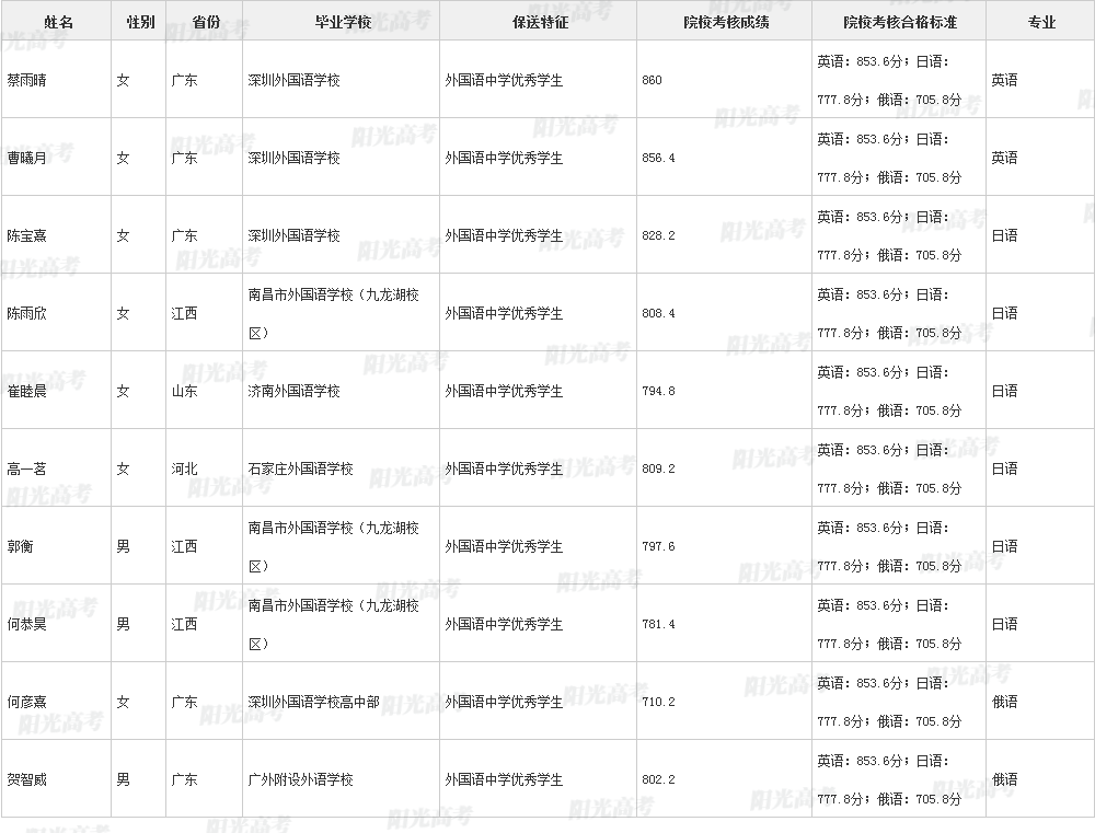 沾沾喜气！全国1851人被提前保送上大学，356人进清北_http://www.jidianku.com_教育资讯_第58张