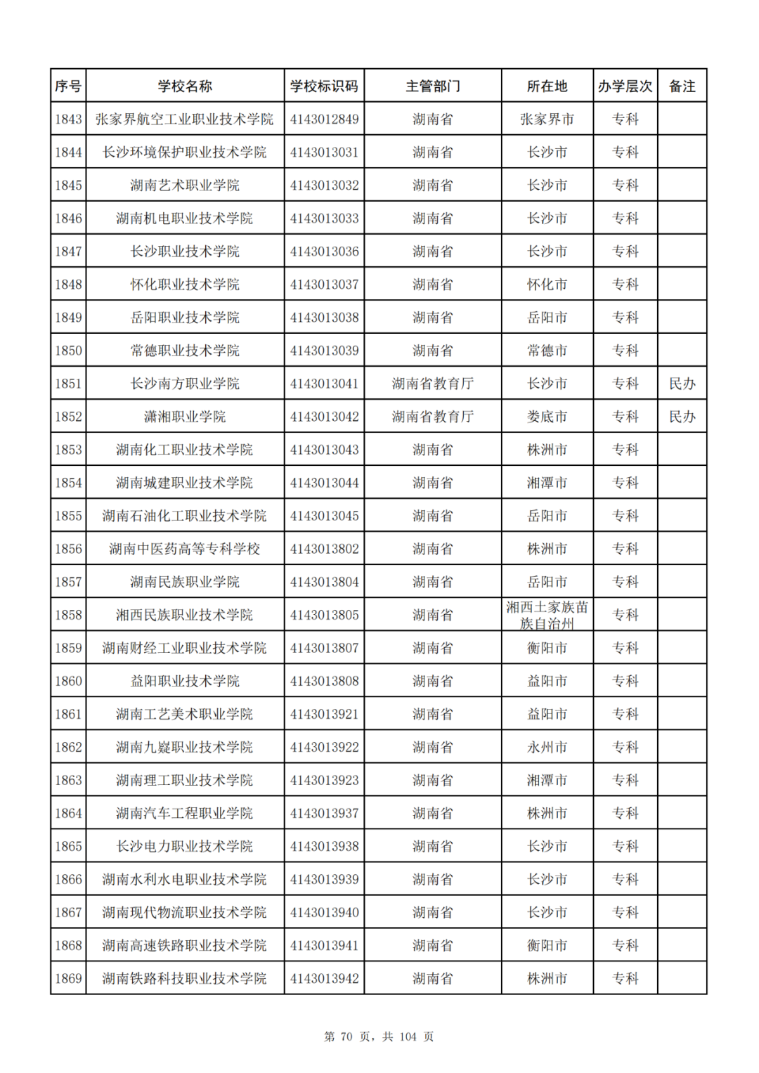 我国共有哪些大学？教育部的这份名单你一定要收藏好！_http://www.jidianku.com_教育资讯_第70张