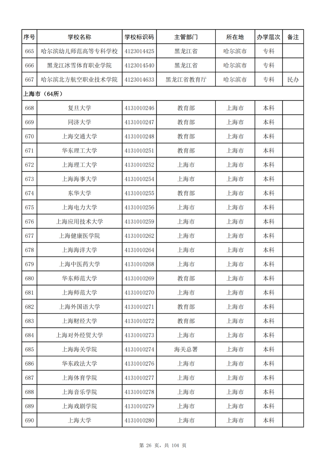 我国共有哪些大学？教育部的这份名单你一定要收藏好！_http://www.jidianku.com_教育资讯_第26张