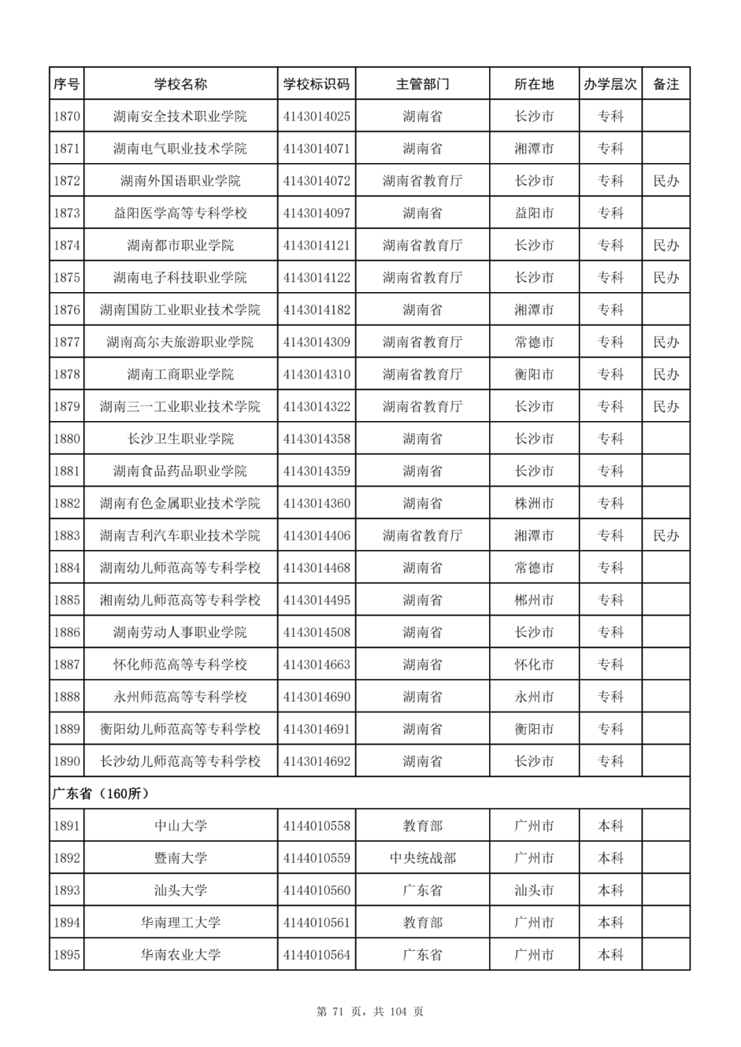 我国共有哪些大学？教育部的这份名单你一定要收藏好！_http://www.jidianku.com_教育资讯_第71张