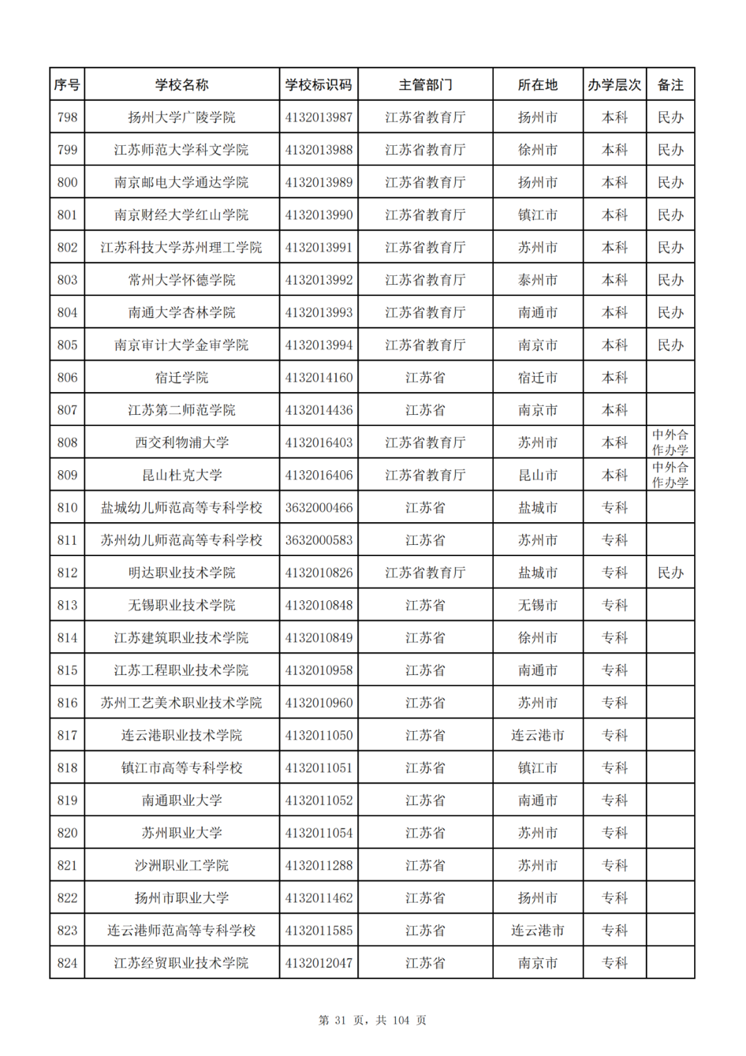 我国共有哪些大学？教育部的这份名单你一定要收藏好！_http://www.jidianku.com_教育资讯_第31张