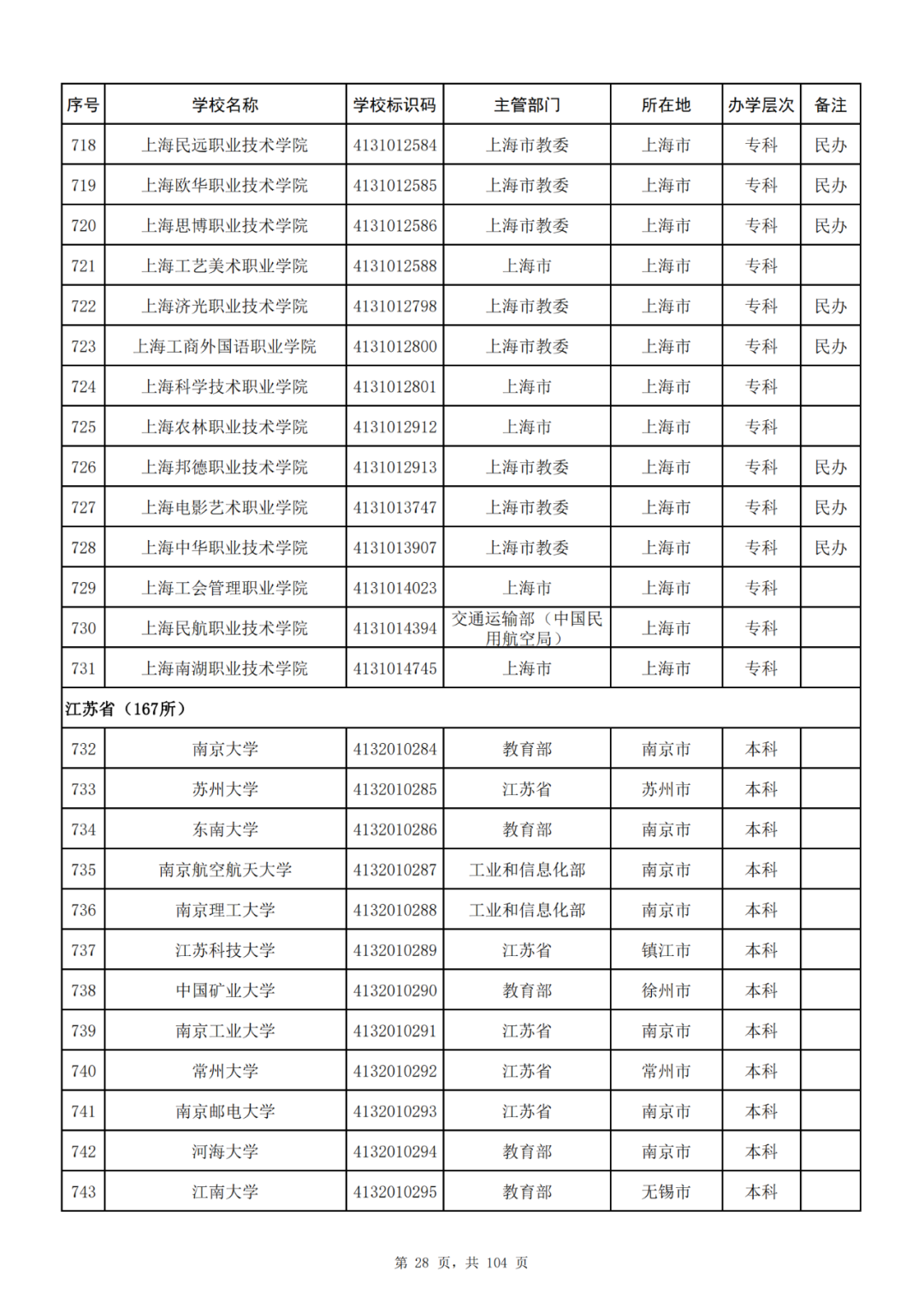 我国共有哪些大学？教育部的这份名单你一定要收藏好！_http://www.jidianku.com_教育资讯_第28张