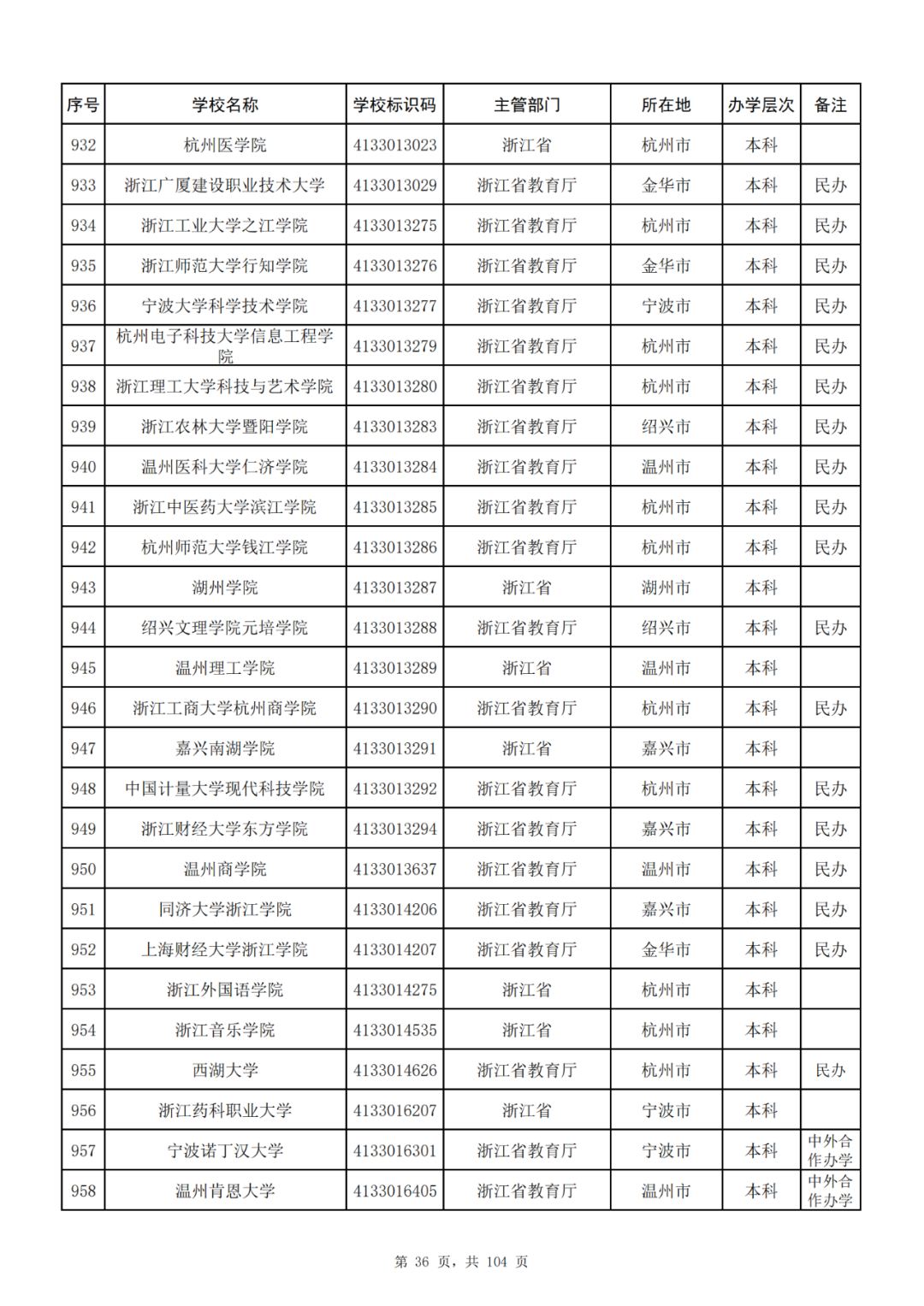 我国共有哪些大学？教育部的这份名单你一定要收藏好！_http://www.jidianku.com_教育资讯_第36张