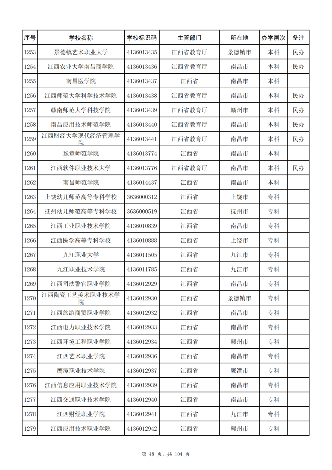 我国共有哪些大学？教育部的这份名单你一定要收藏好！_http://www.jidianku.com_教育资讯_第48张