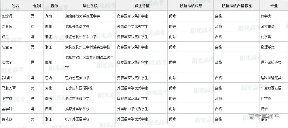 沾沾喜气！全国1851人被提前保送上大学，356人进清北_http://www.jidianku.com_教育资讯_第15张