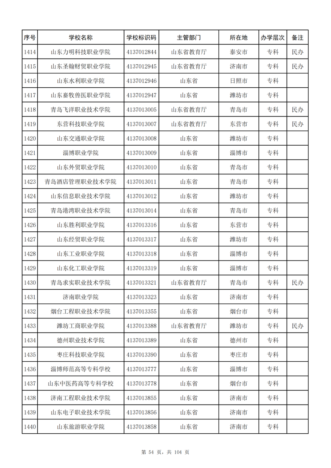 我国共有哪些大学？教育部的这份名单你一定要收藏好！_http://www.jidianku.com_教育资讯_第54张