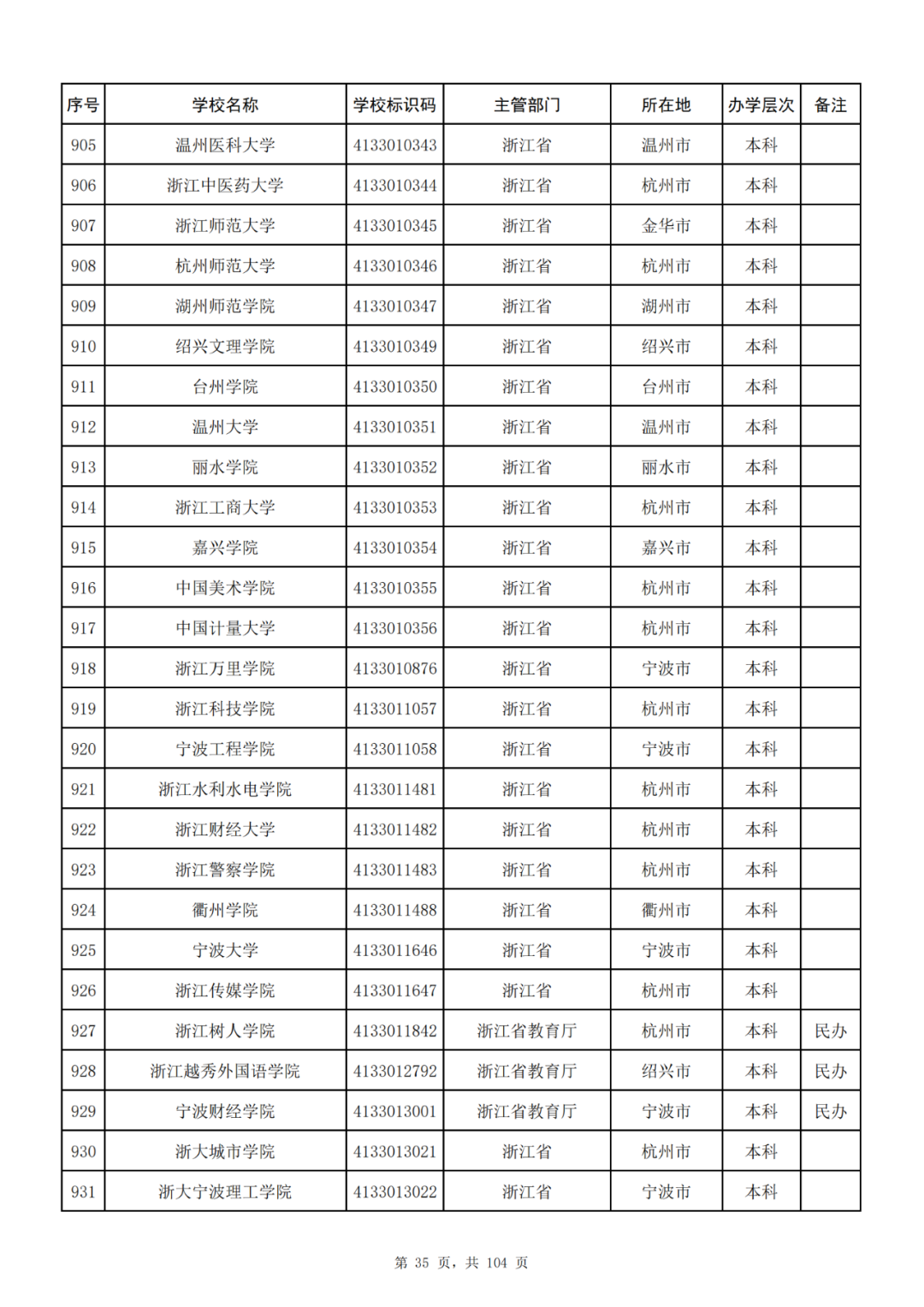 我国共有哪些大学？教育部的这份名单你一定要收藏好！_http://www.jidianku.com_教育资讯_第35张