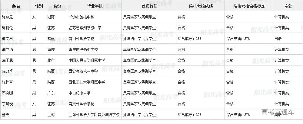 沾沾喜气！全国1851人被提前保送上大学，356人进清北_http://www.jidianku.com_教育资讯_第29张