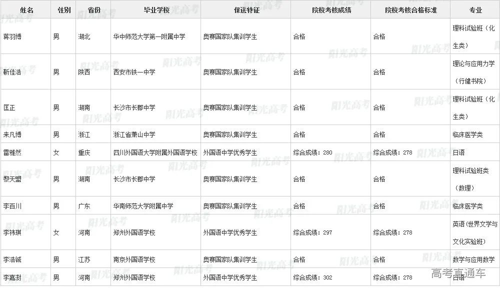 沾沾喜气！全国1851人被提前保送上大学，356人进清北_http://www.jidianku.com_教育资讯_第33张