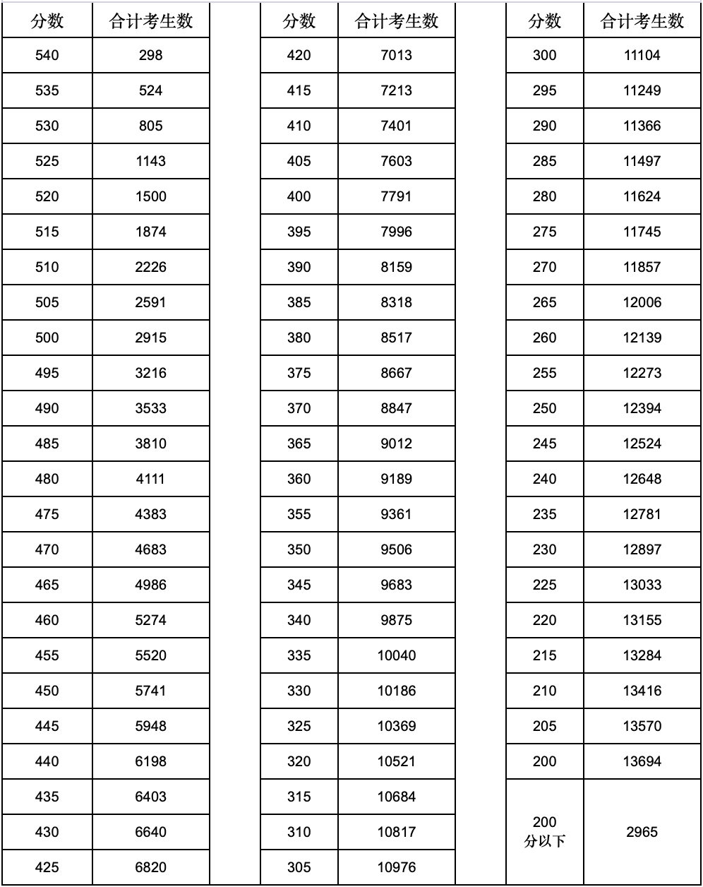 河南多地2022中招录取分数线汇总！_http://www.jidianku.com_招生问答_第3张