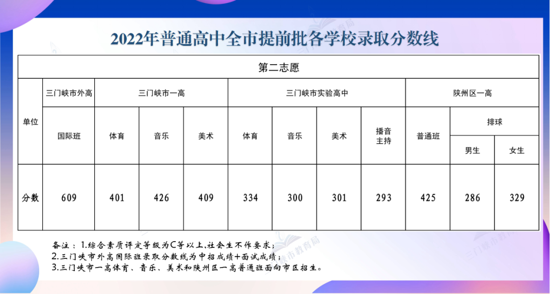 河南多地2022中招录取分数线汇总！_http://www.jidianku.com_招生问答_第13张