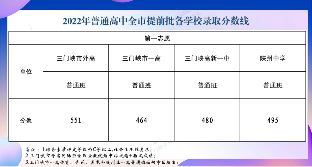 河南多地2022中招录取分数线汇总！_http://www.jidianku.com_招生问答_第12张