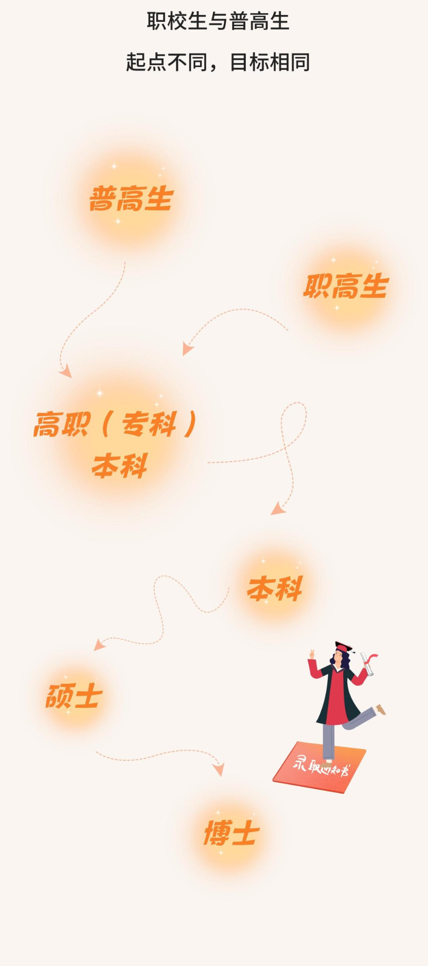 中考过后，又一次“十字路口”，普高or中职？两条路怎么走？_http://www.jidianku.com_招生问答_第10张