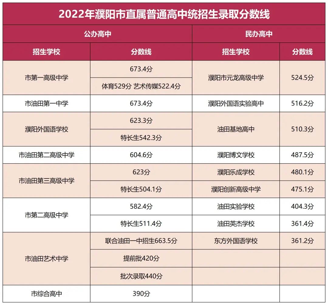 河南多地2022中招录取分数线汇总！_http://www.jidianku.com_招生问答_第6张