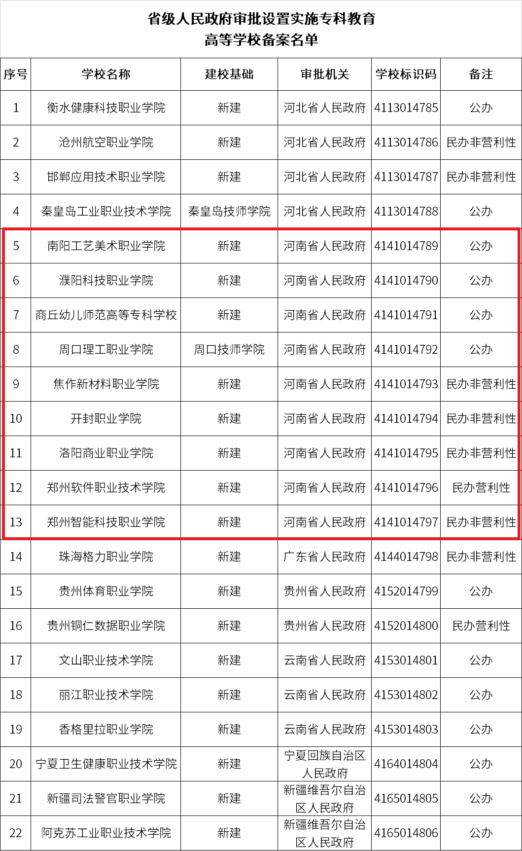 河南拟新设11所高校！今年中考高考的学生有更多的选择_http://www.jidianku.com_教育资讯_第6张