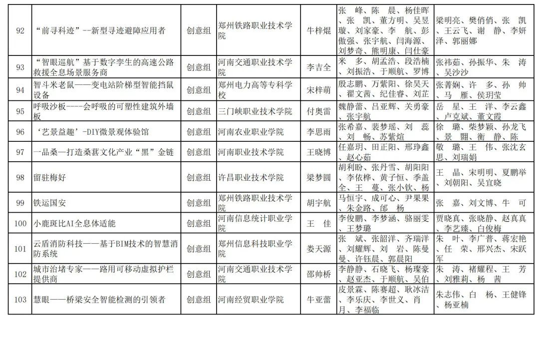 2023年河南省“互联网+”大学生创新创业大赛职教赛道比赛拟获奖名单公示_http://www.jidianku.com_教育资讯_第36张