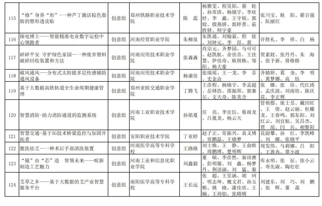 2023年河南省“互联网+”大学生创新创业大赛职教赛道比赛拟获奖名单公示_http://www.jidianku.com_教育资讯_第38张