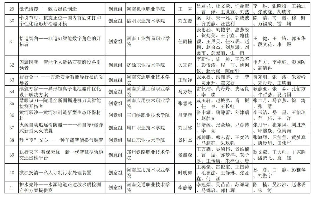 2023年河南省“互联网+”大学生创新创业大赛职教赛道比赛拟获奖名单公示_http://www.jidianku.com_教育资讯_第15张