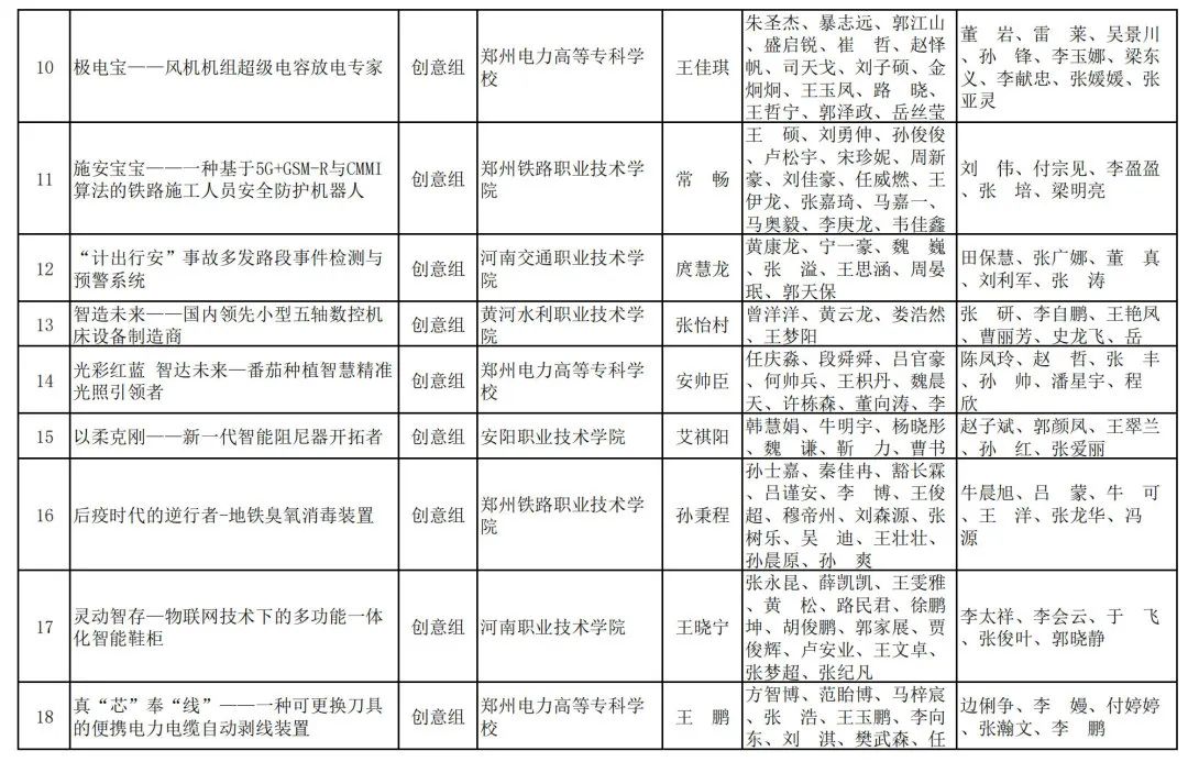 2023年河南省“互联网+”大学生创新创业大赛职教赛道比赛拟获奖名单公示_http://www.jidianku.com_教育资讯_第13张