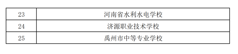 2023年河南省“互联网+”大学生创新创业大赛职教赛道比赛拟获奖名单公示_http://www.jidianku.com_教育资讯_第68张