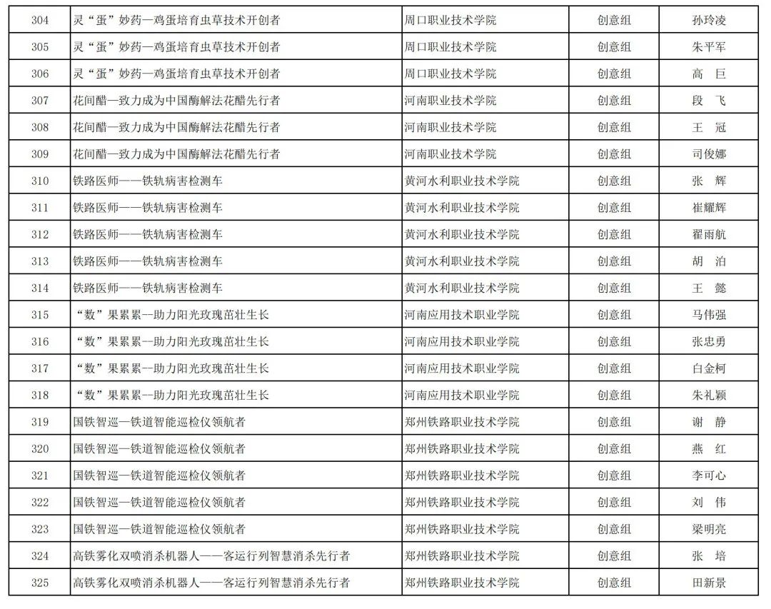 2023年河南省“互联网+”大学生创新创业大赛职教赛道比赛拟获奖名单公示_http://www.jidianku.com_教育资讯_第59张