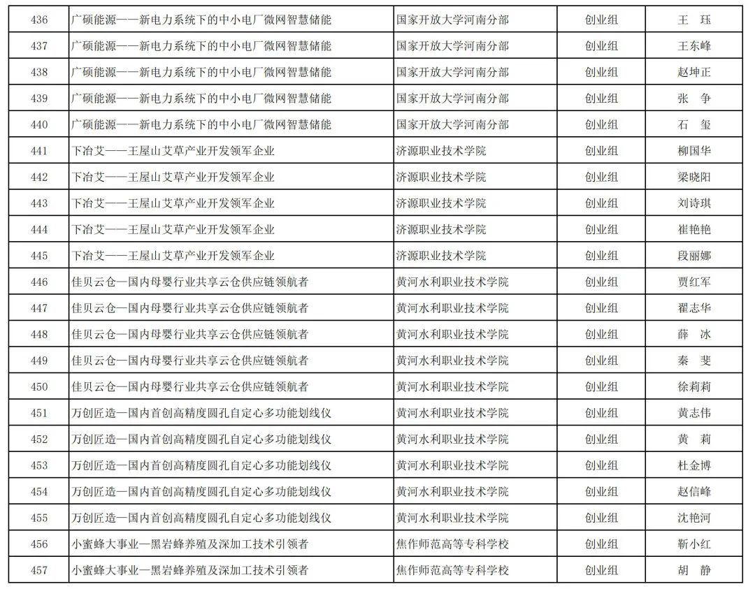 2023年河南省“互联网+”大学生创新创业大赛职教赛道比赛拟获奖名单公示_http://www.jidianku.com_教育资讯_第65张