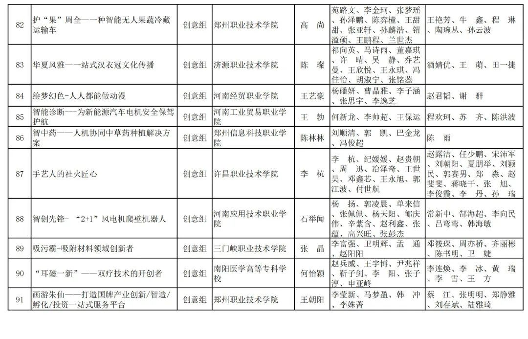 2023年河南省“互联网+”大学生创新创业大赛职教赛道比赛拟获奖名单公示_http://www.jidianku.com_教育资讯_第35张