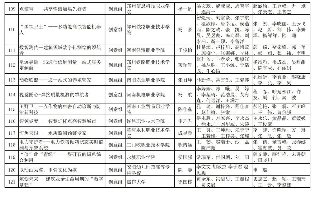 2023年河南省“互联网+”大学生创新创业大赛职教赛道比赛拟获奖名单公示_http://www.jidianku.com_教育资讯_第23张