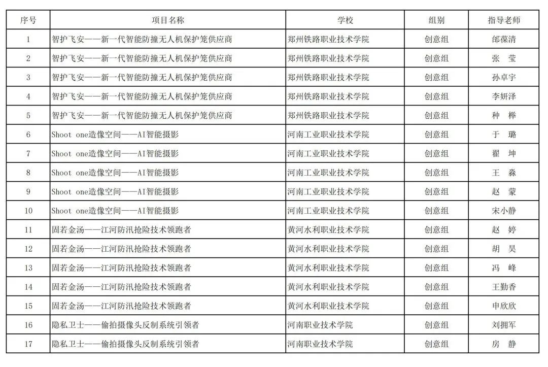 2023年河南省“互联网+”大学生创新创业大赛职教赛道比赛拟获奖名单公示_http://www.jidianku.com_教育资讯_第45张