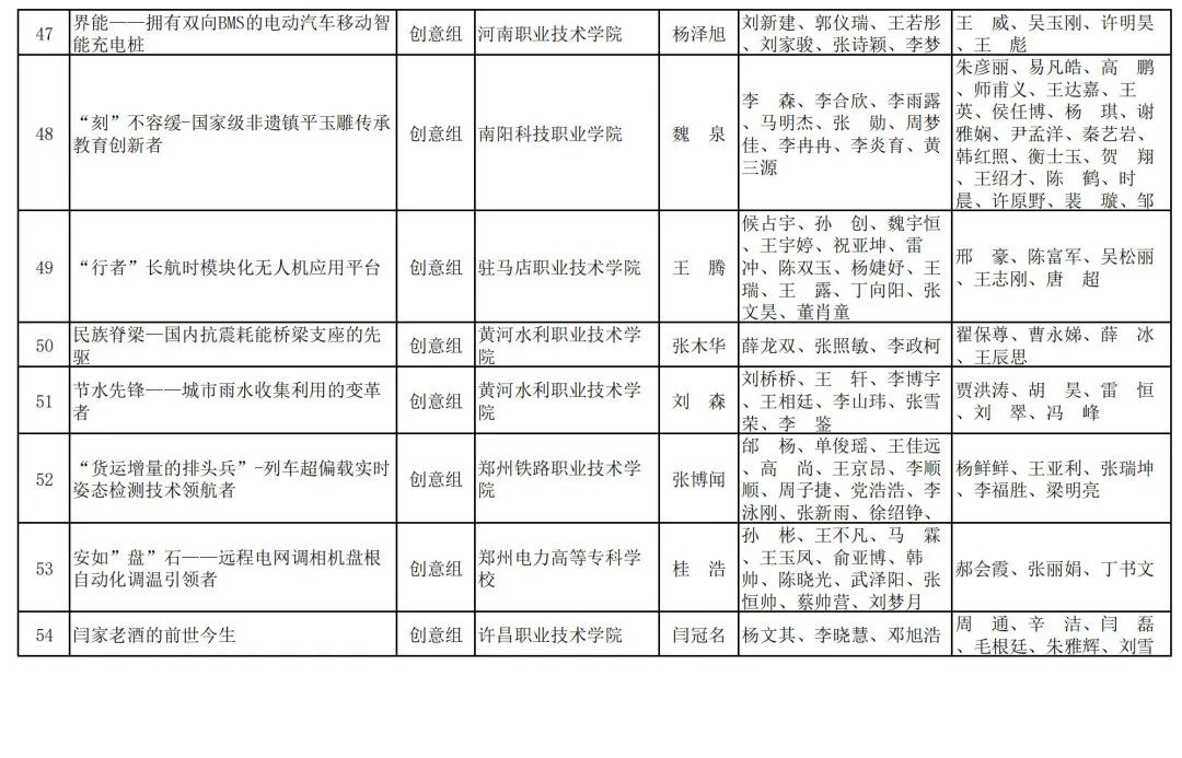 2023年河南省“互联网+”大学生创新创业大赛职教赛道比赛拟获奖名单公示_http://www.jidianku.com_教育资讯_第6张