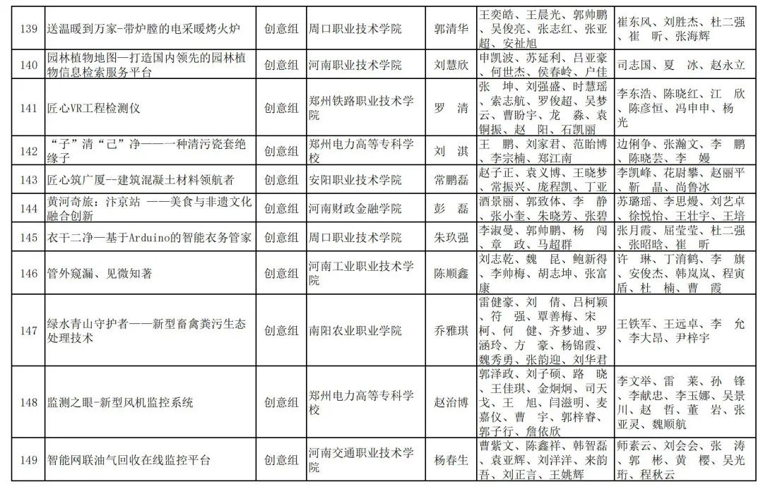 2023年河南省“互联网+”大学生创新创业大赛职教赛道比赛拟获奖名单公示_http://www.jidianku.com_教育资讯_第26张