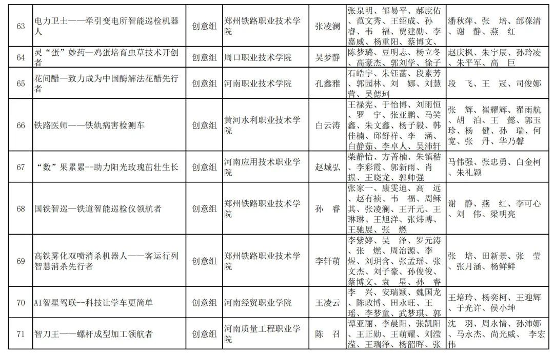 2023年河南省“互联网+”大学生创新创业大赛职教赛道比赛拟获奖名单公示_http://www.jidianku.com_教育资讯_第8张