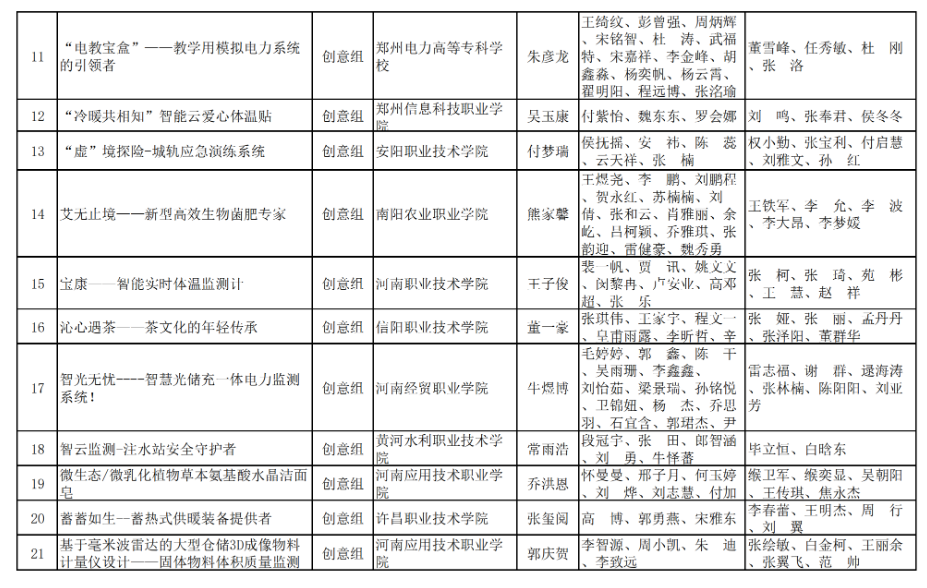 2023年河南省“互联网+”大学生创新创业大赛职教赛道比赛拟获奖名单公示_http://www.jidianku.com_教育资讯_第29张