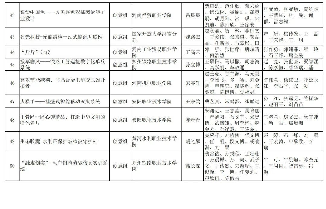 2023年河南省“互联网+”大学生创新创业大赛职教赛道比赛拟获奖名单公示_http://www.jidianku.com_教育资讯_第16张