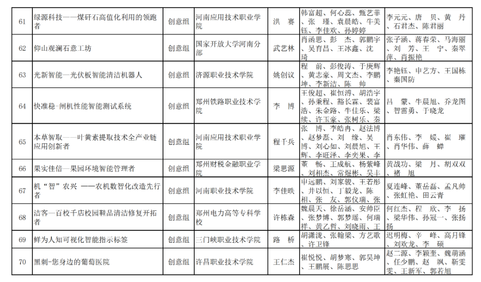 2023年河南省“互联网+”大学生创新创业大赛职教赛道比赛拟获奖名单公示_http://www.jidianku.com_教育资讯_第18张