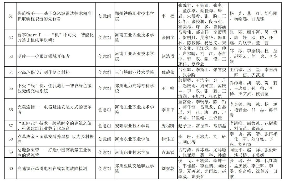 2023年河南省“互联网+”大学生创新创业大赛职教赛道比赛拟获奖名单公示_http://www.jidianku.com_教育资讯_第17张