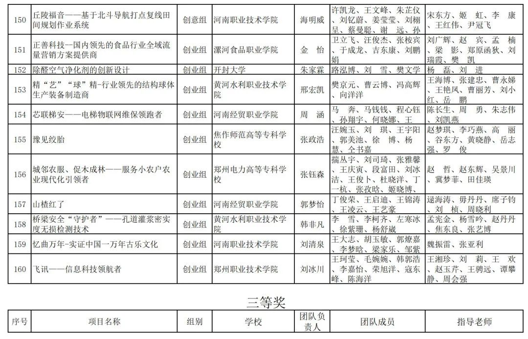 2023年河南省“互联网+”大学生创新创业大赛职教赛道比赛拟获奖名单公示_http://www.jidianku.com_教育资讯_第27张