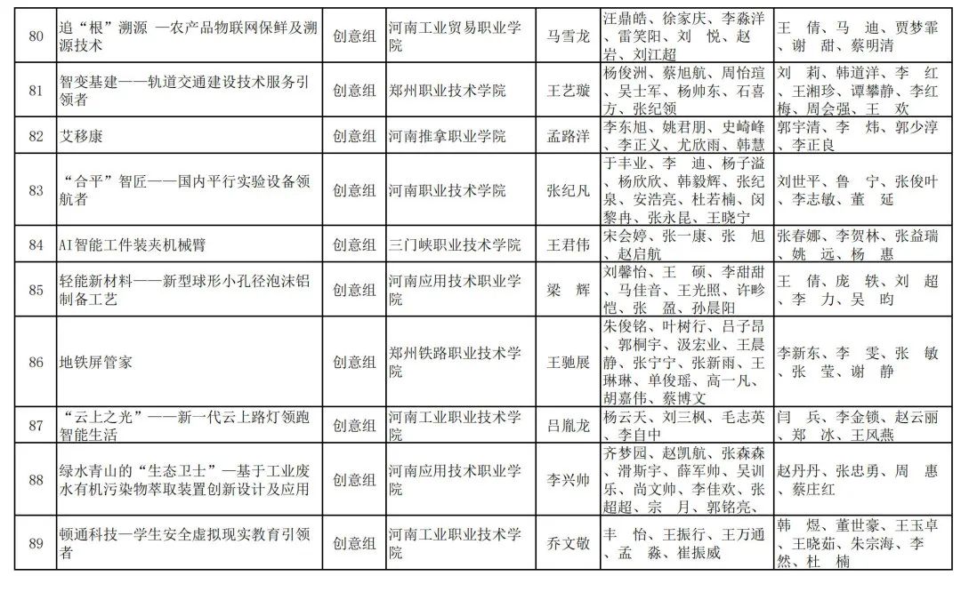 2023年河南省“互联网+”大学生创新创业大赛职教赛道比赛拟获奖名单公示_http://www.jidianku.com_教育资讯_第20张