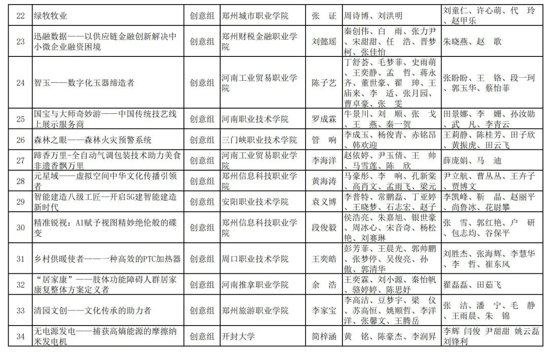 2023年河南省“互联网+”大学生创新创业大赛职教赛道比赛拟获奖名单公示_http://www.jidianku.com_教育资讯_第30张