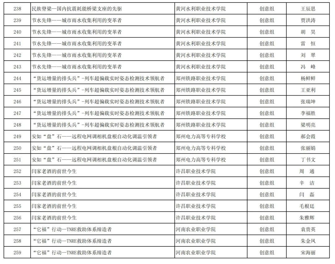 2023年河南省“互联网+”大学生创新创业大赛职教赛道比赛拟获奖名单公示_http://www.jidianku.com_教育资讯_第56张