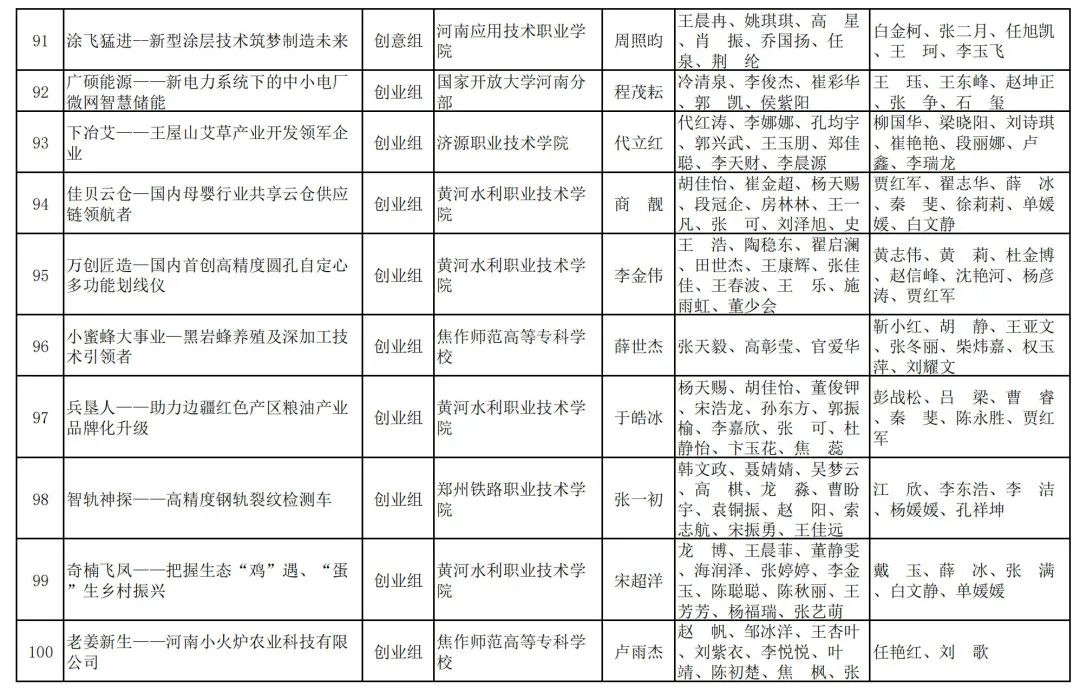 2023年河南省“互联网+”大学生创新创业大赛职教赛道比赛拟获奖名单公示_http://www.jidianku.com_教育资讯_第11张