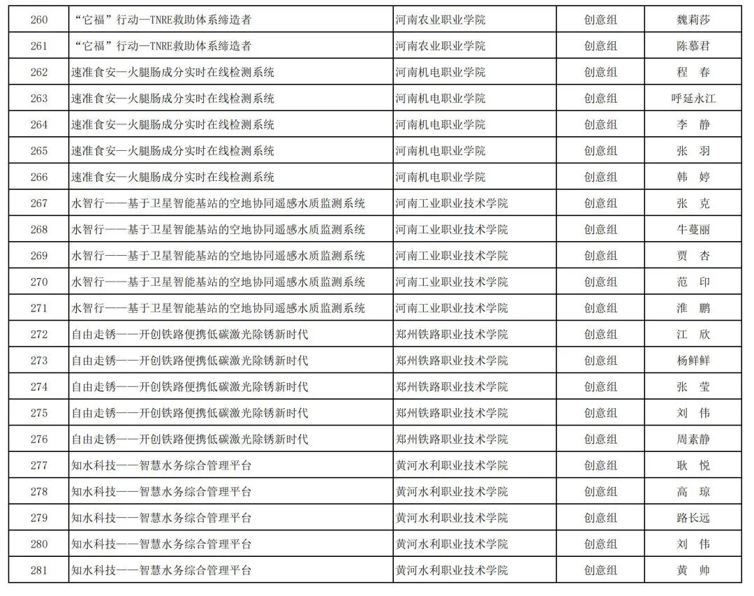 2023年河南省“互联网+”大学生创新创业大赛职教赛道比赛拟获奖名单公示_http://www.jidianku.com_教育资讯_第57张