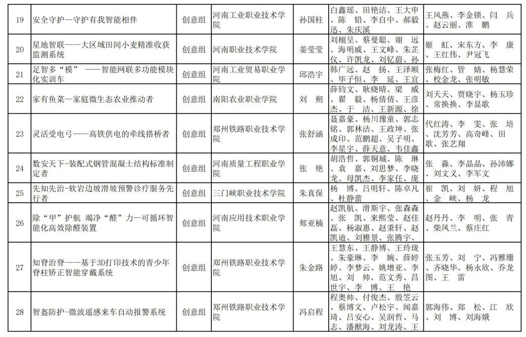 2023年河南省“互联网+”大学生创新创业大赛职教赛道比赛拟获奖名单公示_http://www.jidianku.com_教育资讯_第14张