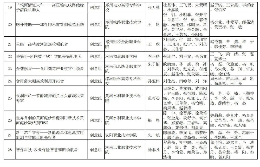 2023年河南省“互联网+”大学生创新创业大赛职教赛道比赛拟获奖名单公示_http://www.jidianku.com_教育资讯_第3张