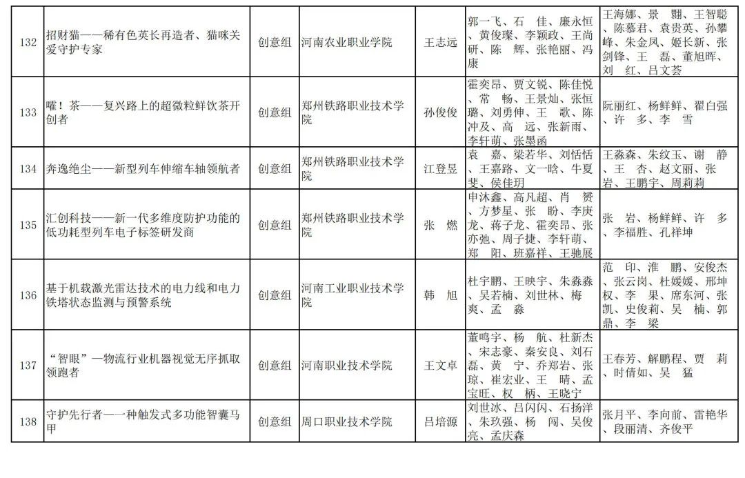 2023年河南省“互联网+”大学生创新创业大赛职教赛道比赛拟获奖名单公示_http://www.jidianku.com_教育资讯_第25张