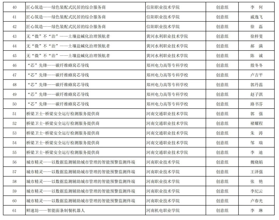 2023年河南省“互联网+”大学生创新创业大赛职教赛道比赛拟获奖名单公示_http://www.jidianku.com_教育资讯_第47张