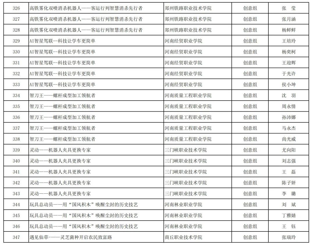 2023年河南省“互联网+”大学生创新创业大赛职教赛道比赛拟获奖名单公示_http://www.jidianku.com_教育资讯_第60张