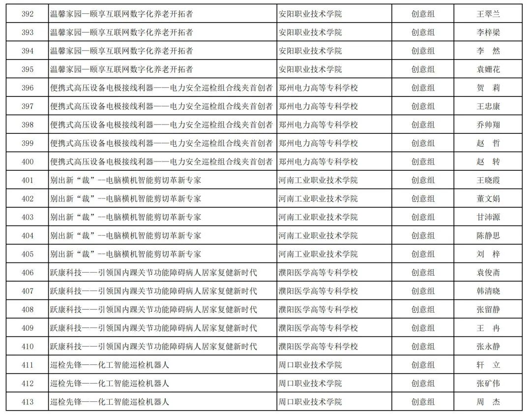 2023年河南省“互联网+”大学生创新创业大赛职教赛道比赛拟获奖名单公示_http://www.jidianku.com_教育资讯_第63张