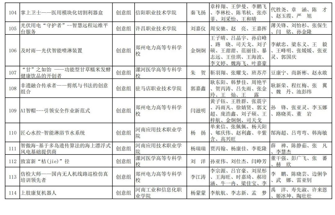 2023年河南省“互联网+”大学生创新创业大赛职教赛道比赛拟获奖名单公示_http://www.jidianku.com_教育资讯_第37张